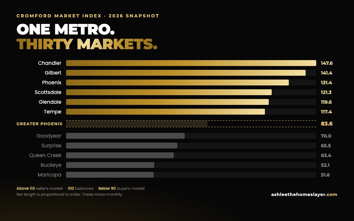Chart of Cromford Market Index values by Phoenix-area city, from Chandler at 147.6 down to Maricopa at 51.6, with the Greater Phoenix average of 83.6 marked between them